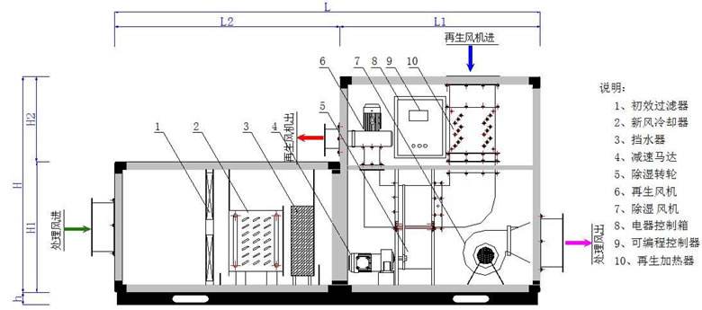 轉輪除濕機結構